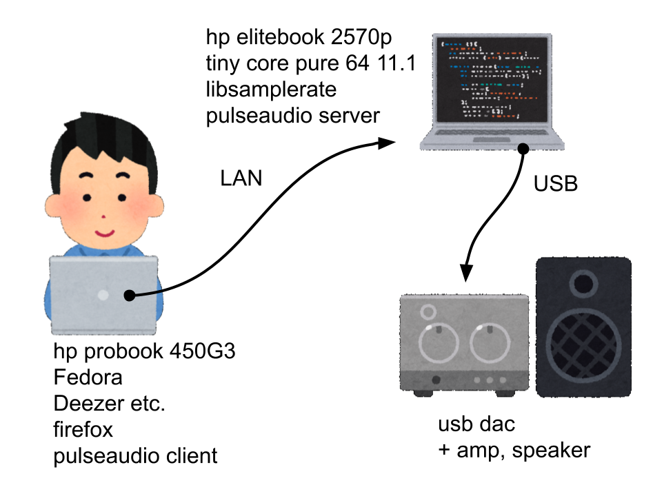 Pulseaudio system