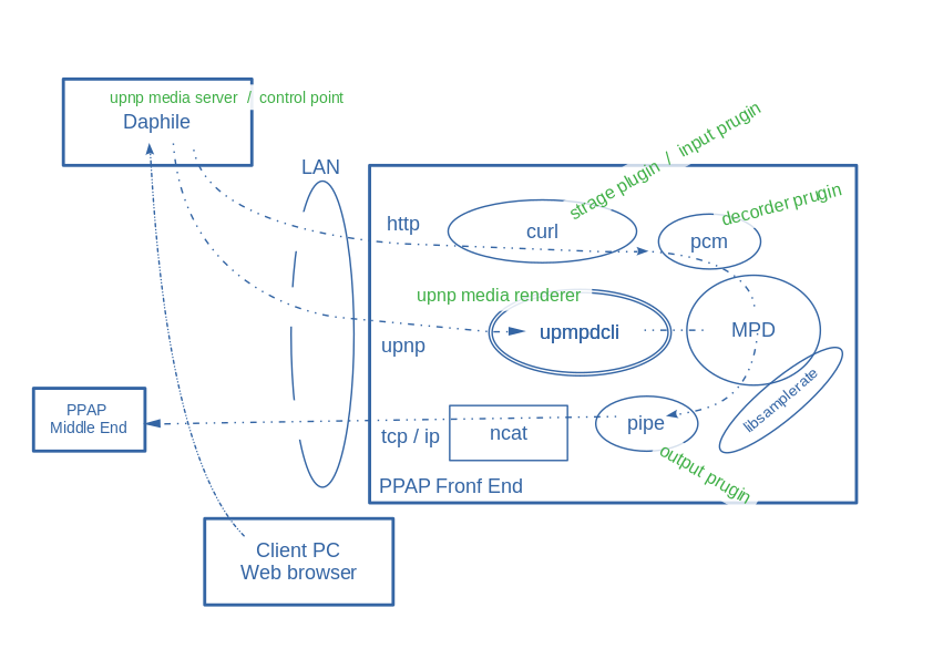 Dophile / UPnP