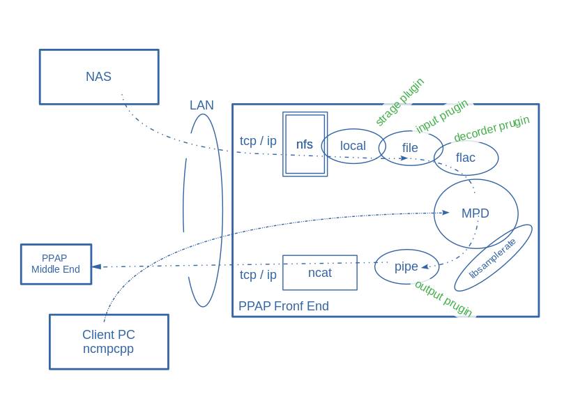 NAS / TCP IP